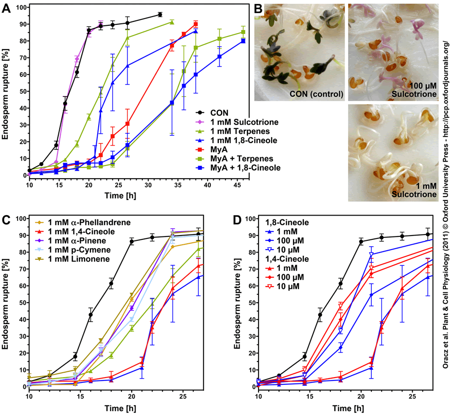 MyA inhibition of seed germination