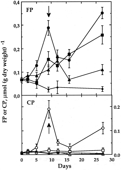 Fig. 1 tuberization